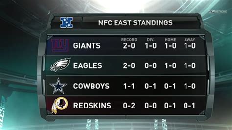 what are the nfc east standings in the nfl|kevin malone eagles nfc east.